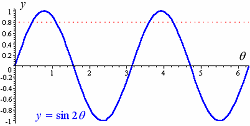 Graph of sin 2 theta