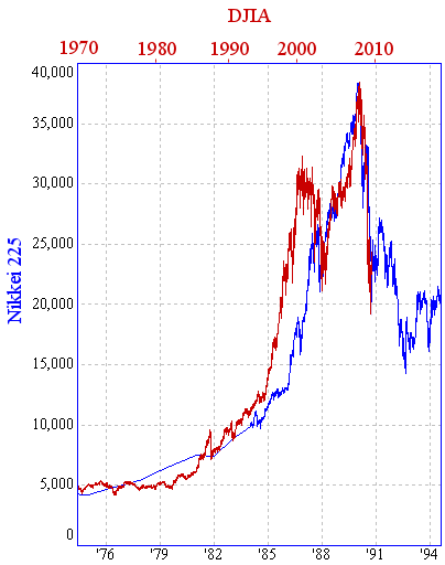 DJIA - Nikkei comparison