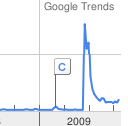 google trends spike