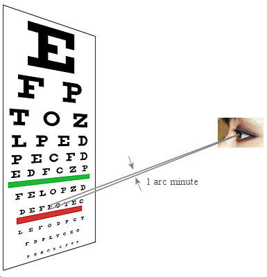 eye chart arc one minute