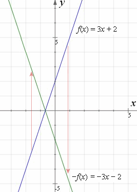 graph y = 3x + 2