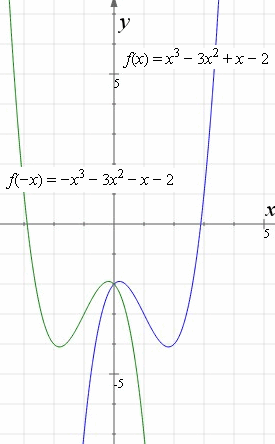 graph y = x3 ? 3x2 + x ? 2 and reflection