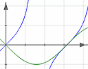 Online graphing calculator: Graph your own function using JSXGraph