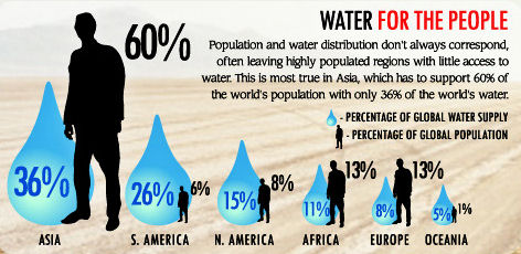 Visual.ly - water use graphic