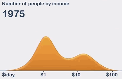 World income distribution 1975