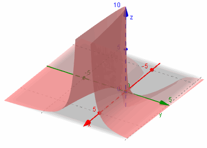 3D graph z = y/x^2