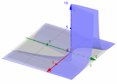 3D graph  z = -x/y^2