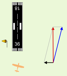 crosswind vector activity