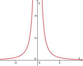 3D graph  z = -y/x^2