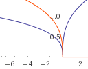 Graph of cube root