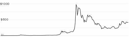 Bitcoin historical value chart