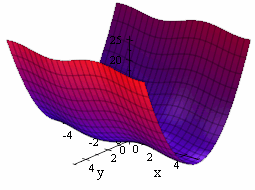Graph of z = x^2 + sin y by Scientific Notebook