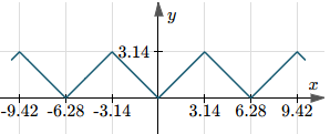 Graph of arccos(cos(x))