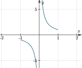 Asvg-IM.js - graph of sec(arccos(x))