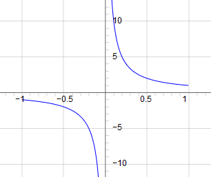 JSXGraph - graph of sec(arccos(x))