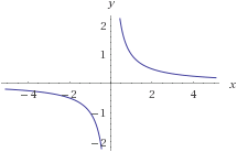 Wolfram|Alpha - graph of sec(arccos(x))