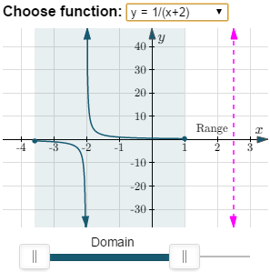 domain and range - hyperbola