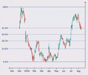 Fibonacci retracements