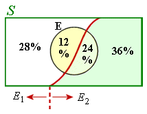 Bayes Theorem Venn diagram
