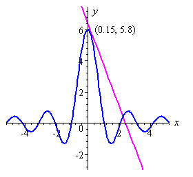 Graph of tangent to a curve