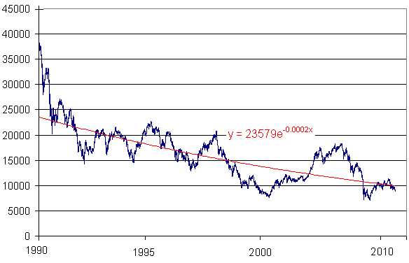 Nikkei - exponential decay model