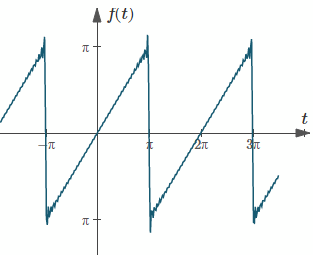 Fourier sawtooth periodic signal