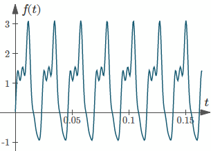 First 5 terms of a Fourier series