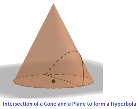 Conic Sections Review