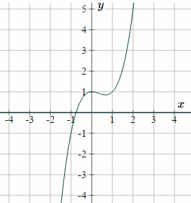 Curve of y=x^3-x^2+1