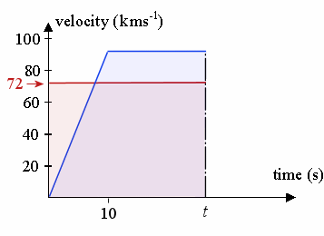 velocity-time graph of car police example