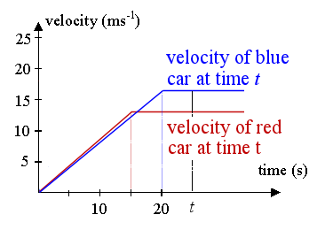 velocity-time graph of car police chase