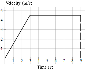 velocity-time graph of journey