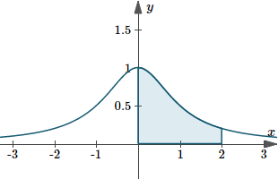 Graph of y(x)=1/(1+x^2) showing area under curve