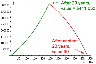 graph of value of annuity  - growth and draw-down phases