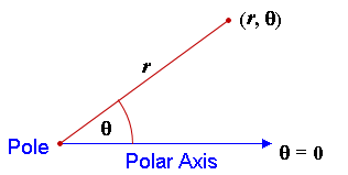 points using polar coordinates