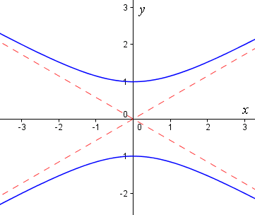 hyperbola and asymptotes