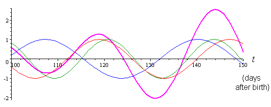biorhythm composite curve