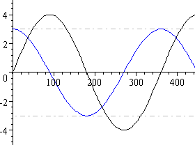 3 cos theta