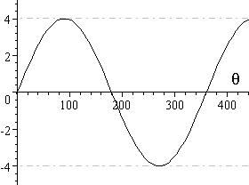 4 sin theta