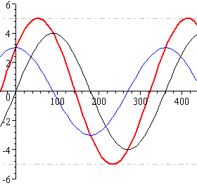 5 sin (theta + 36)