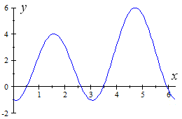 Graph of trigonometric equation solution