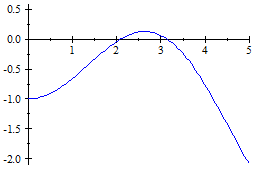 Graph of trig equation solution