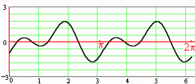 Graphical solution trigo equation