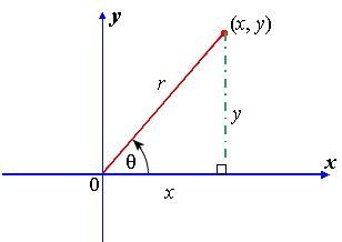 Angle on cartesian plane