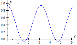 graph of y=cos^2theta-1/16