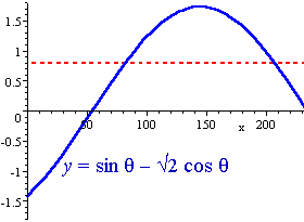 Check graph trig equation