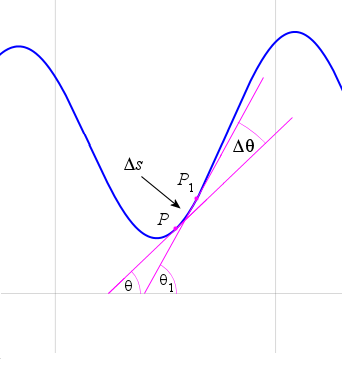 radius of curvature