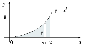 Finding centroid of a curved area