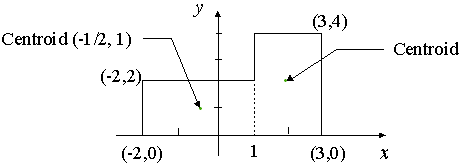 Centroid of an irregular shape