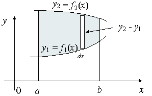 area between curves